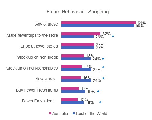 Future behaviour of Shopping - Australia vs Rest World