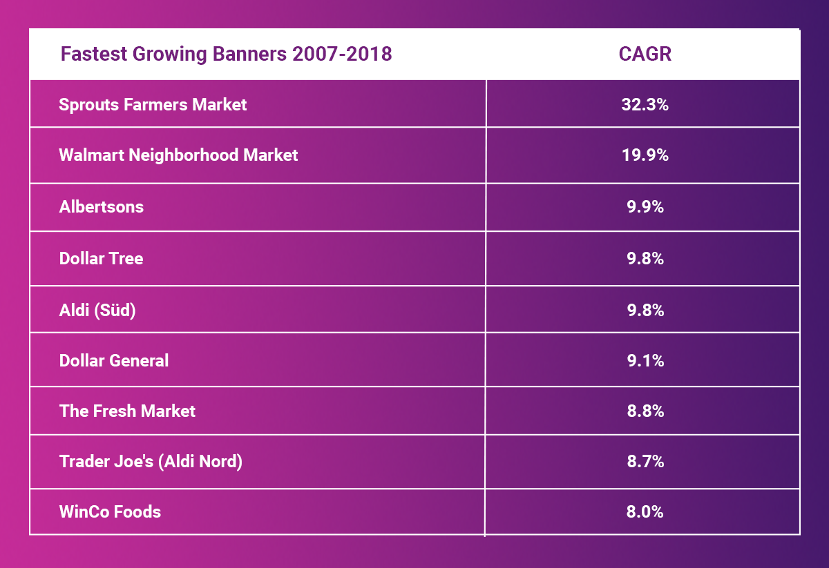 fastest growing grocery banners 2007-2018