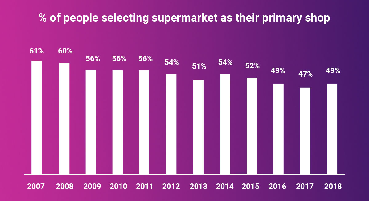 percent of people selecting supermarket as their primary shop