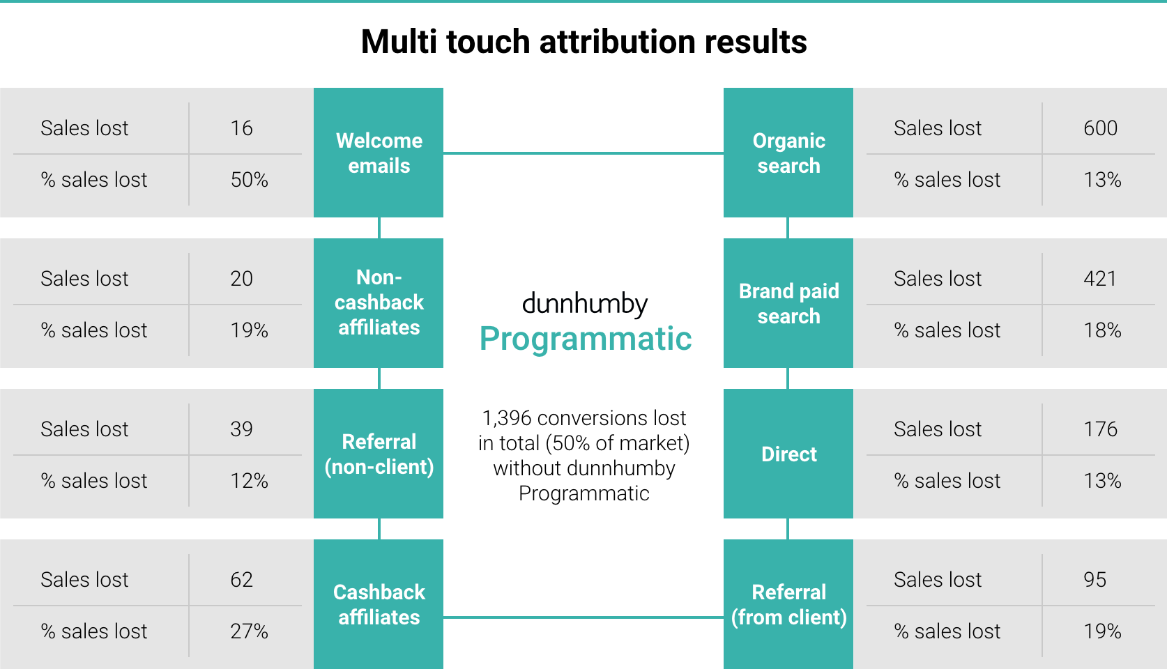 Multi touch attribution results - dunnhumby Programmatic