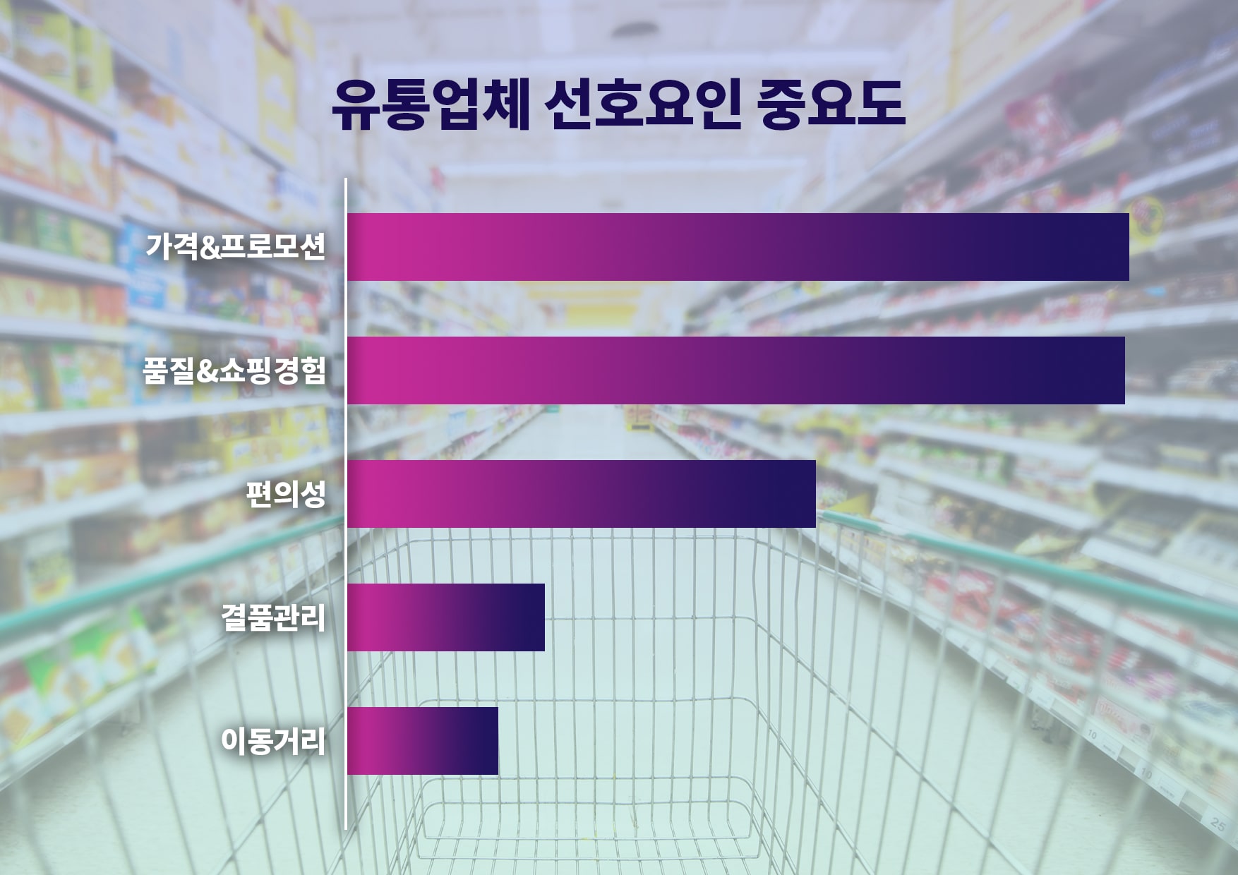 가격·프로모션 및 품질·경험 가장 중요한 쇼핑 요인