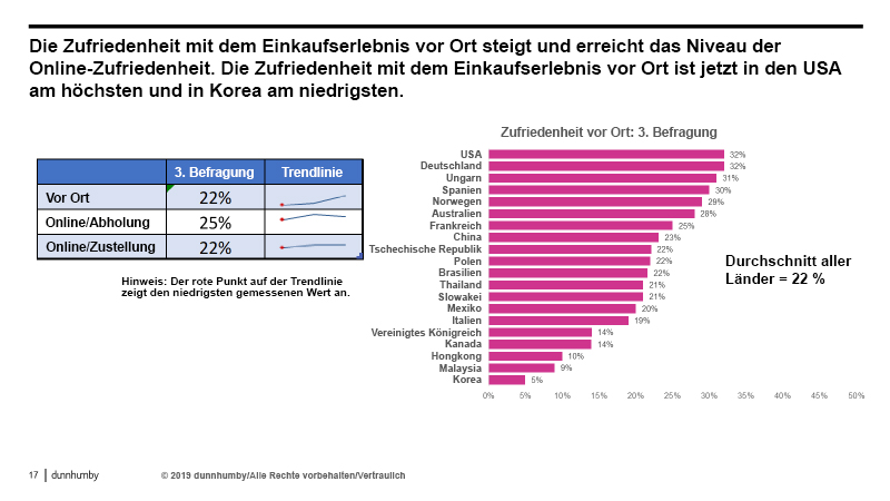 in-store shopping experience graph for US Korea