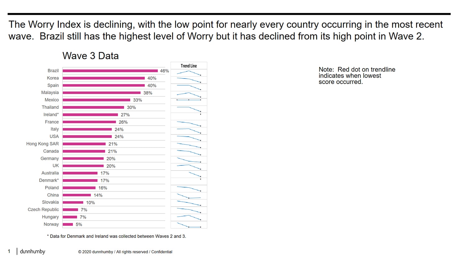 Covid-19 Worry Index Wave 2 Brazil