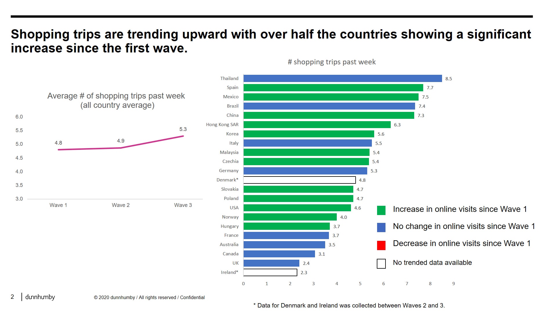 Covid-19 Shopping trips data wave 1
