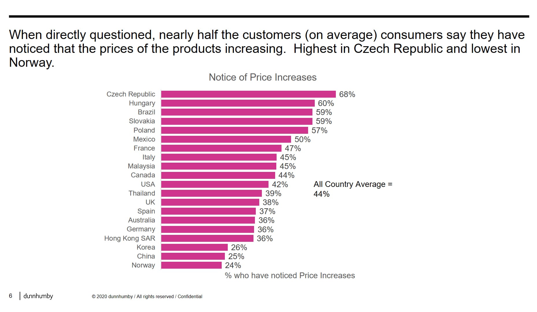 Price increase in Covid-19 pandemic Czechia Norway