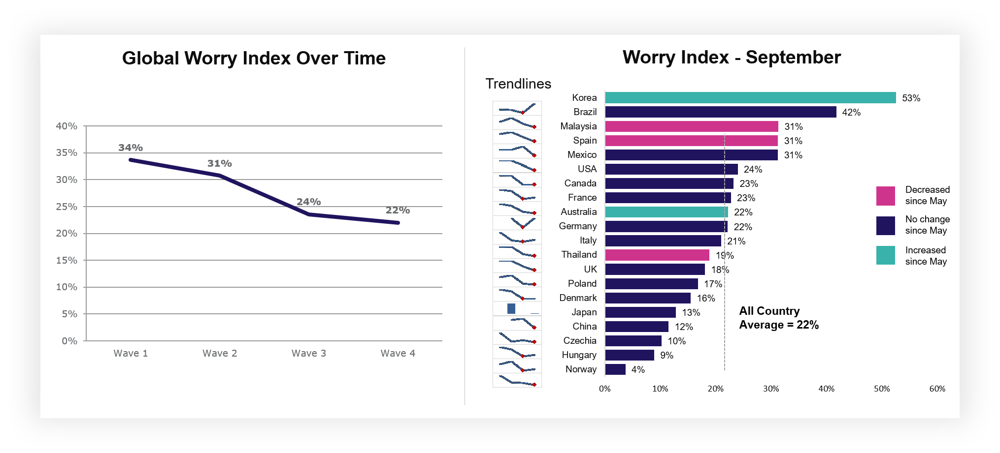 Wave 4 - Global Worry Index and Worry Index September