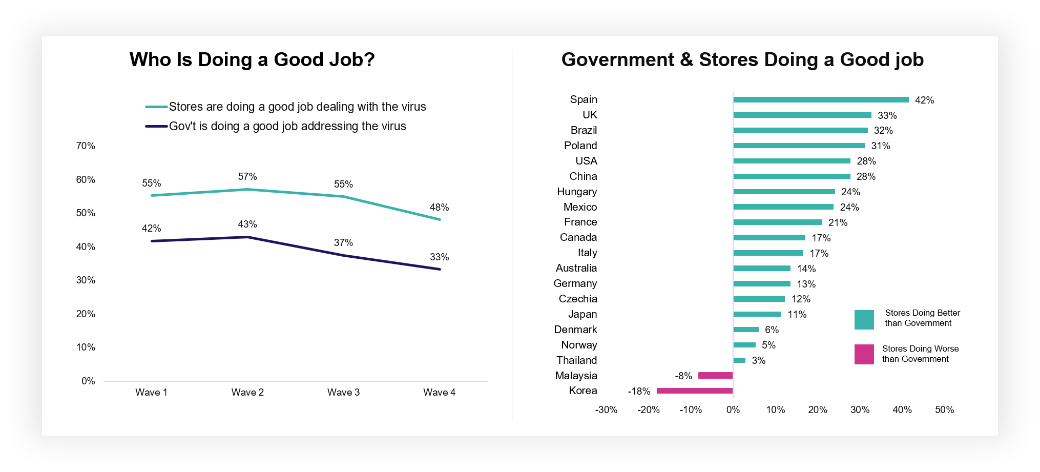 Wave 4 - Government & stores doing good job