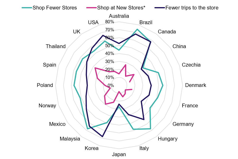 Wave 4 - shop fewer stores and trip to stores