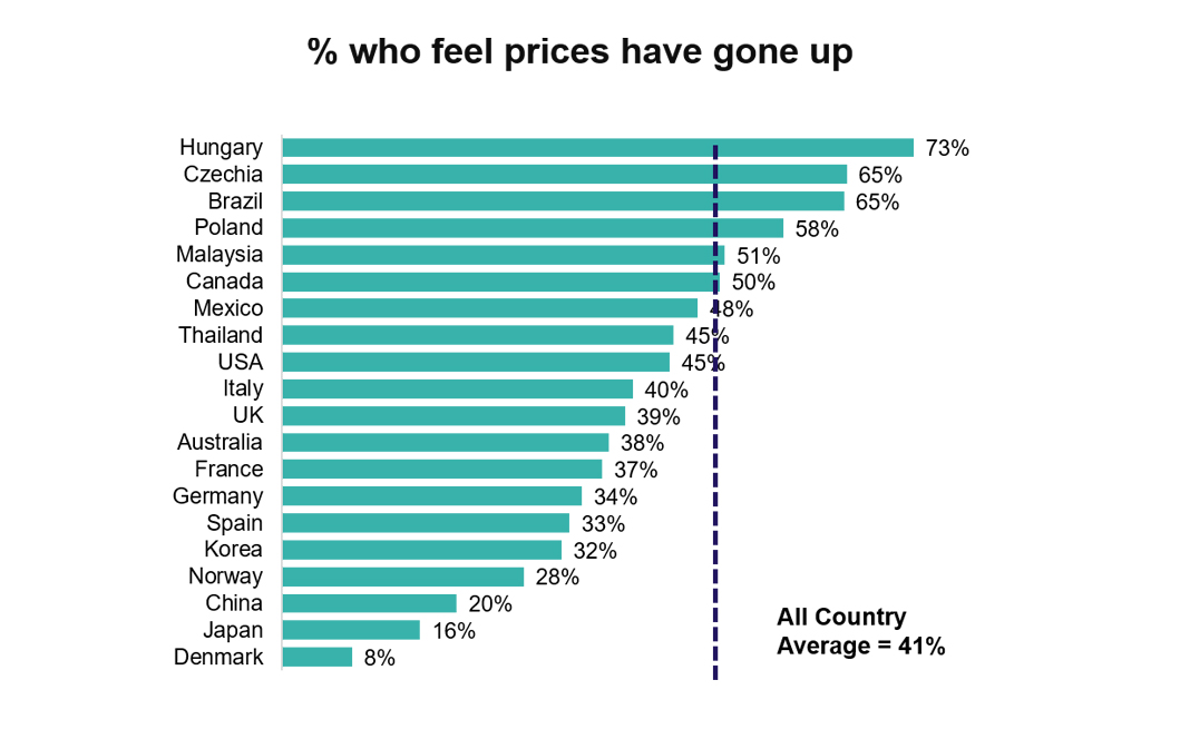 Wave 4 - % who feel prices have gone up