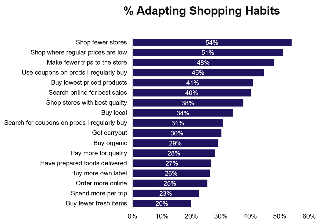 Wave 4 - % adapting shopping habits
