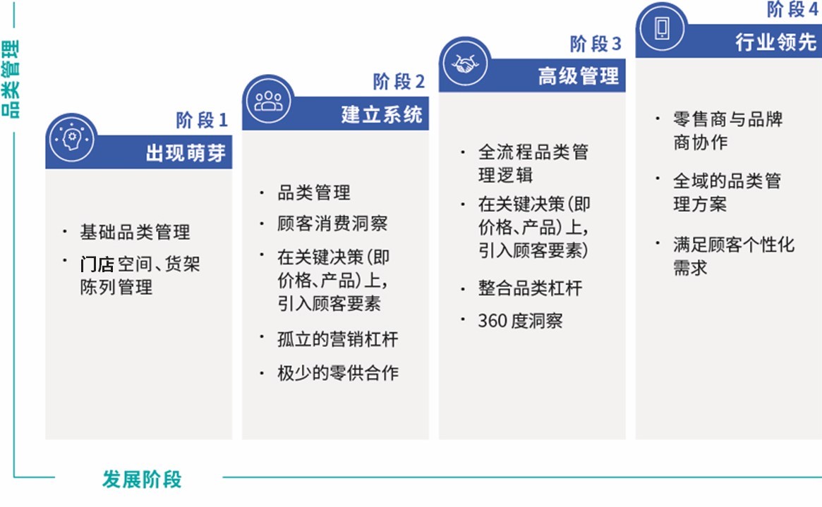 邓韩贝品类管理流程