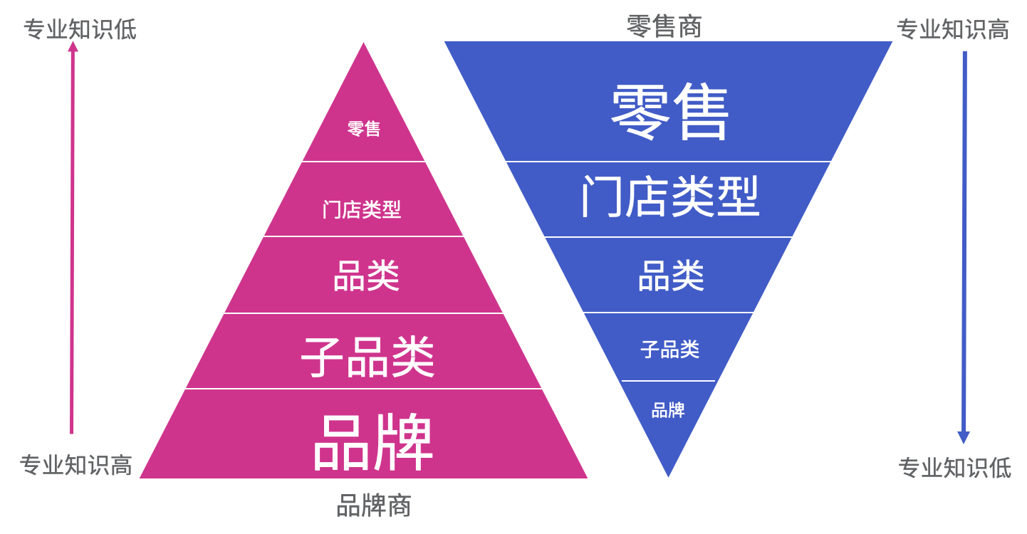 给医药行业的零售商和品牌商的建议