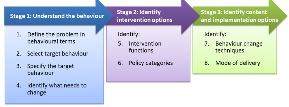 Understand target customer behaviour change & Implementation options