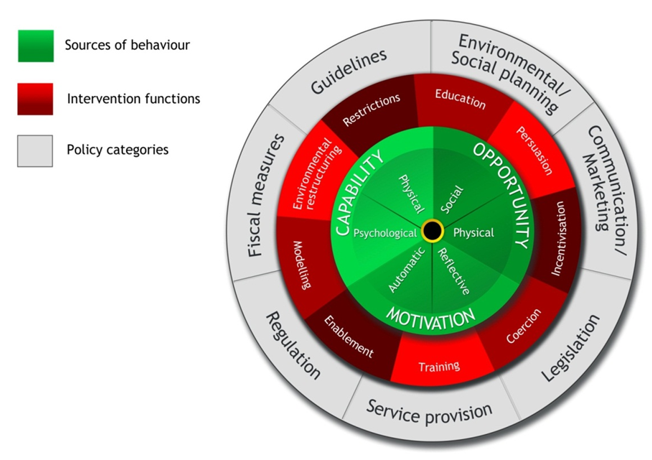 Sources of behaviour, Intervention functions, policy categories - Customer psychology study