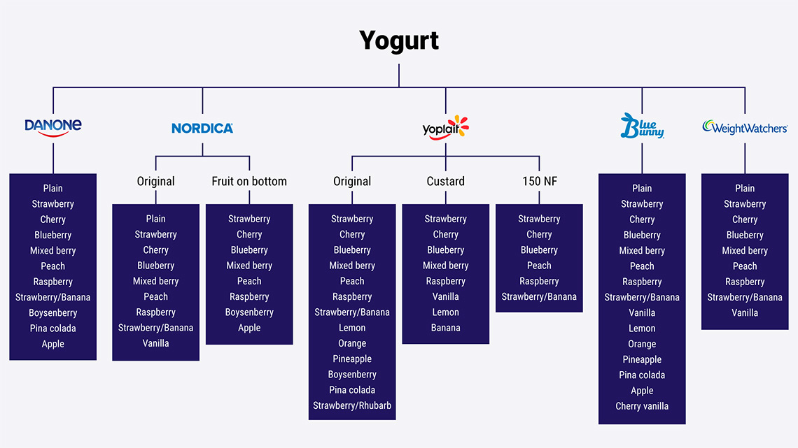 customer decision tree