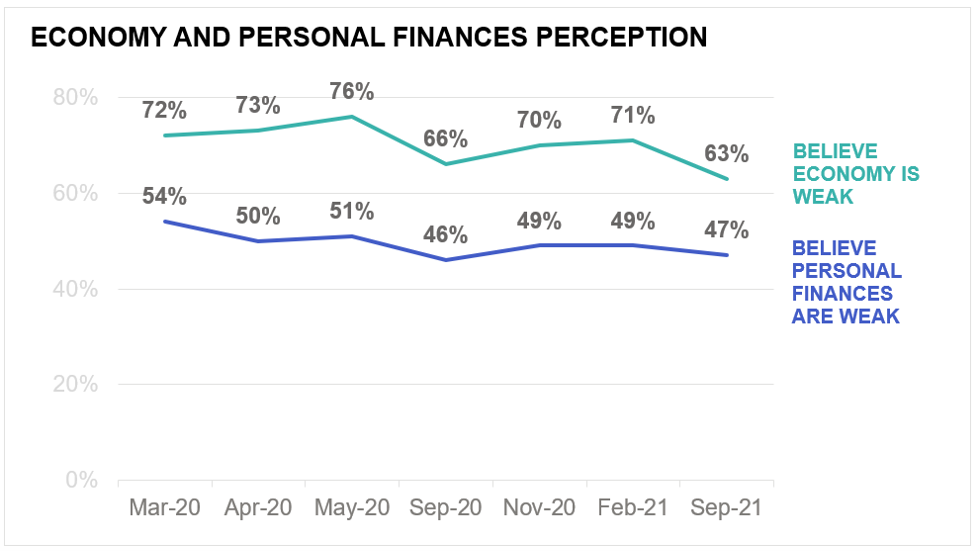 personal finances perception chart