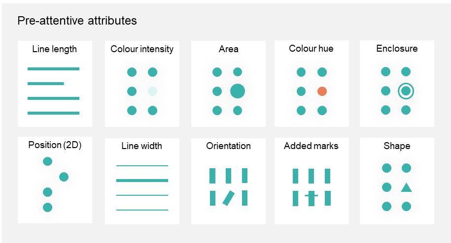 pre-attentive attributes – Line length, Position (2D), Colour intensity, Line width, Area, Orientation, Colour hue, Added marks, Enclosure, Shape