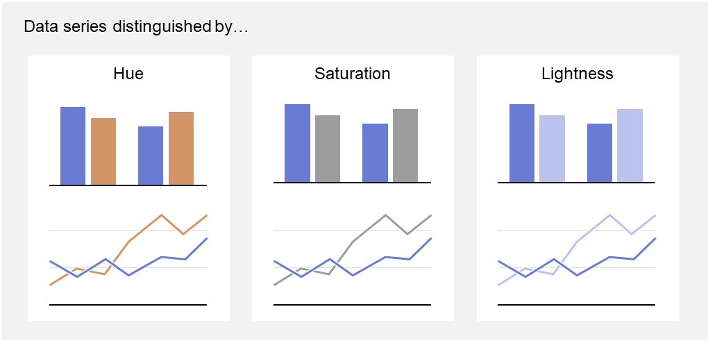 Data series distinguished by - Hue, Saturation, Lightness