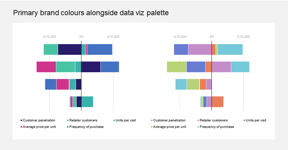 Primary brand colours alongside data viz palette