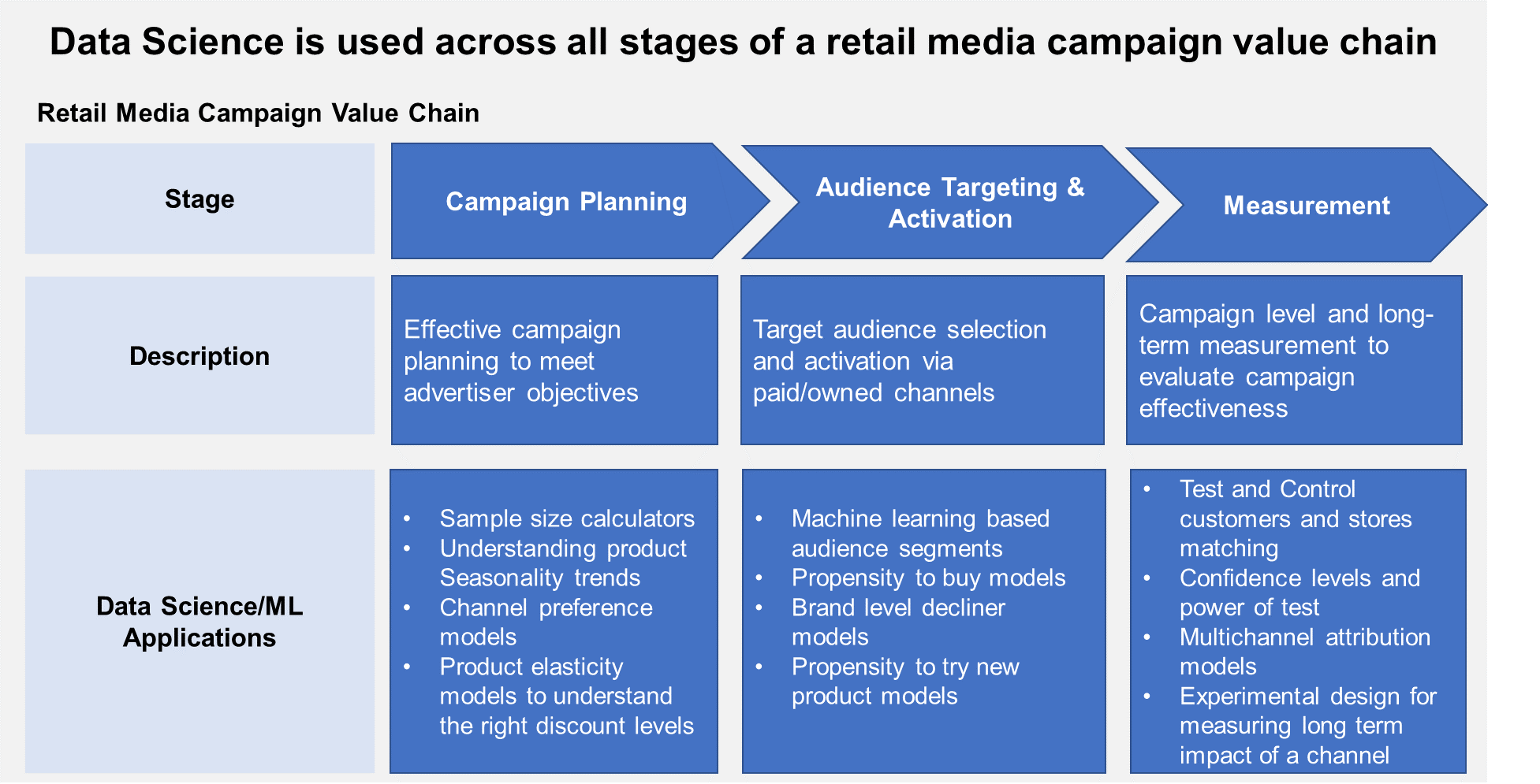 Retail Media Campaign Value Chain