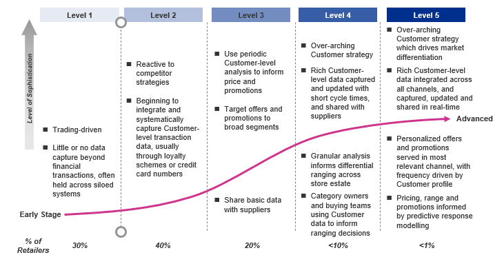 Maturity curve - role of customer data in a changing retail market