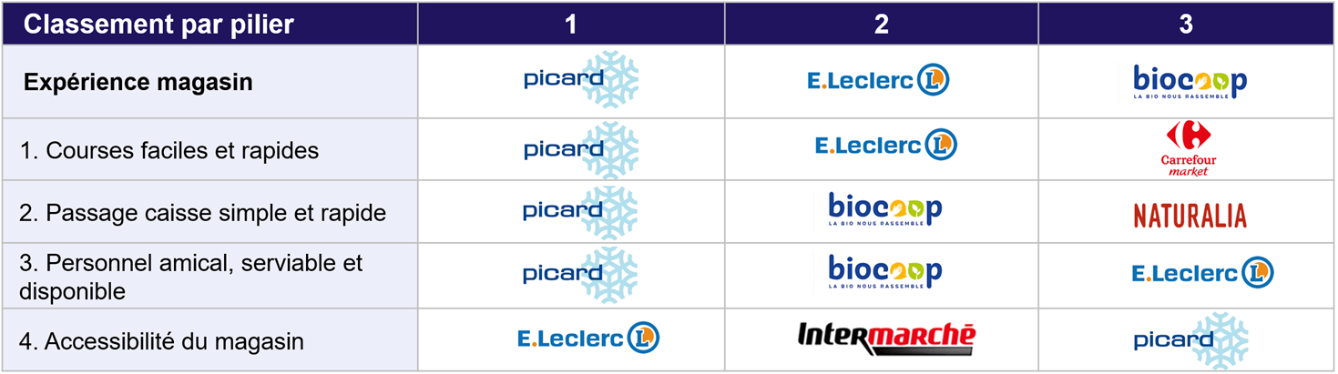 classement par pilier expérience magasin