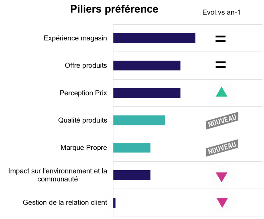 piliers préférence Evol. vs an-1