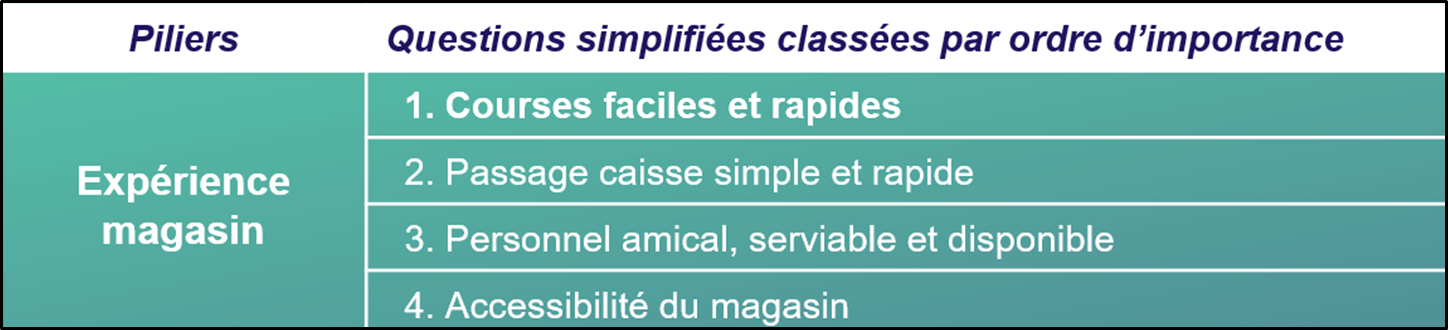 expérience de vente au détail vitesse facilité importance