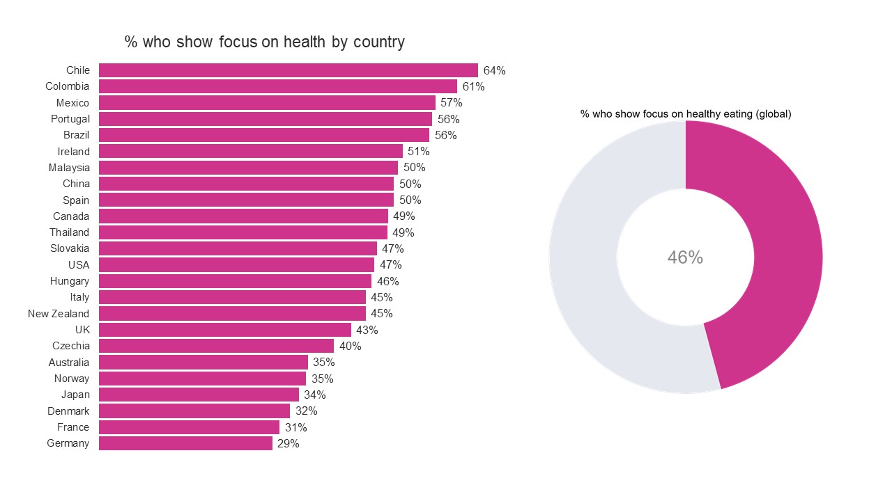 Global Shopping behaviour for healthy eating