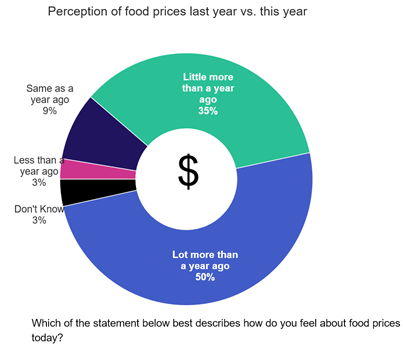 Perception of food prices last year vs this year