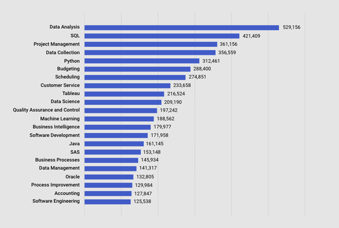 Chart Data: Demand growth of Data Analyst, Scientist and Machine Learning engineers