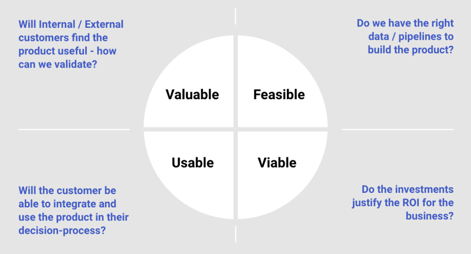 Data helps in better awareness of 4 risks - Value, Usability, Feasibility and Business viability risk