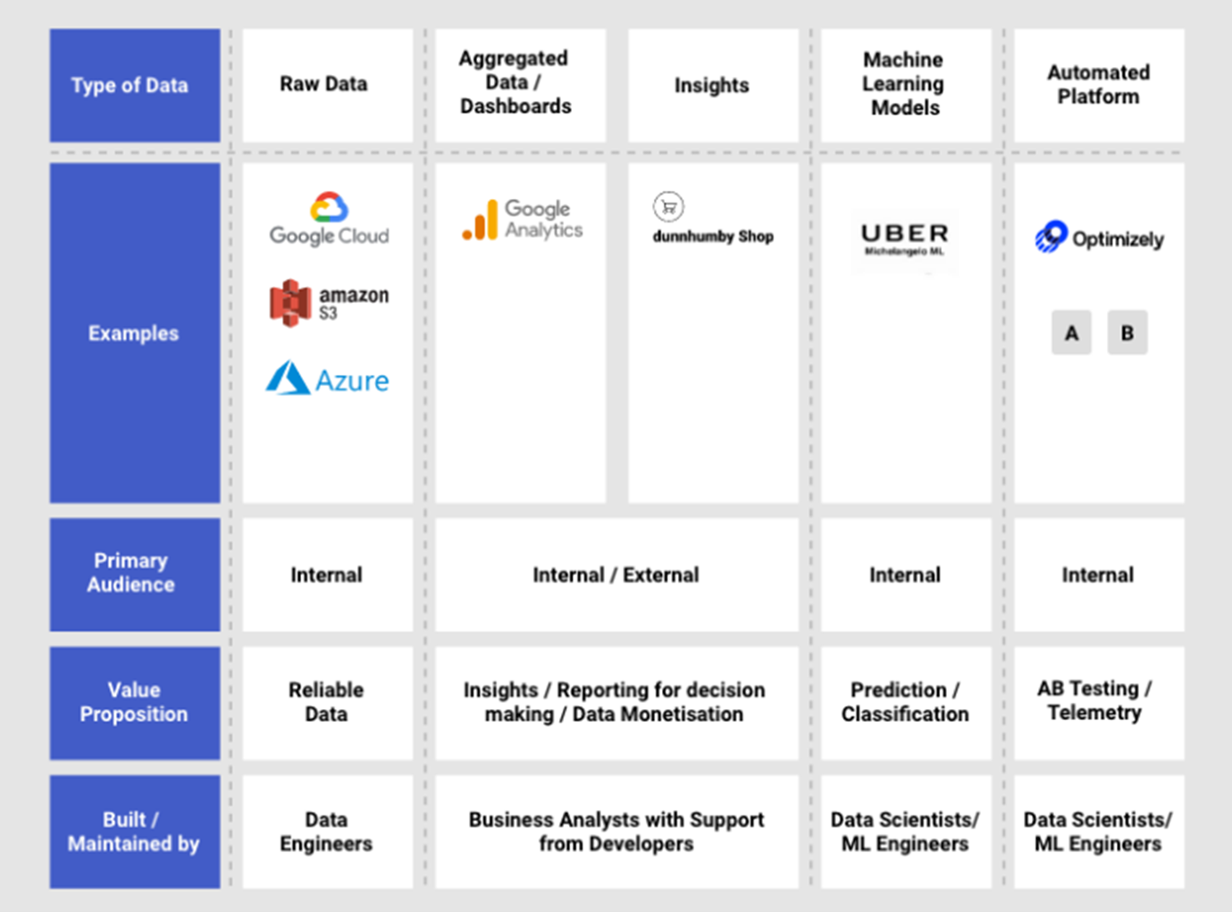 data products for processing raw data, insights, machine learning models and automation
