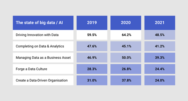 Survey of 85 Fortune 1000 firms by NewVantage Big Data and AI Executive Survey 2021