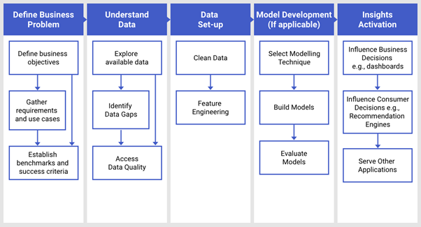 Ways to Use Data Analytics - Value chain of products model