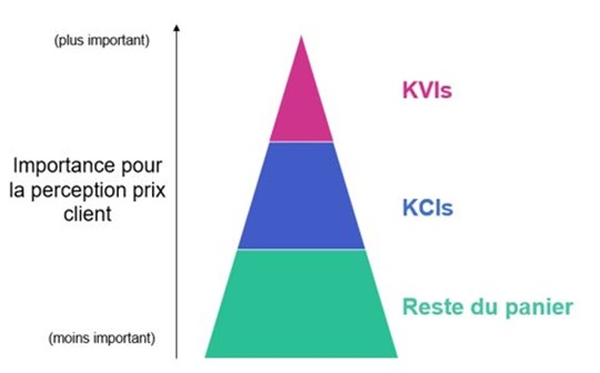 L’importance de la perception prix