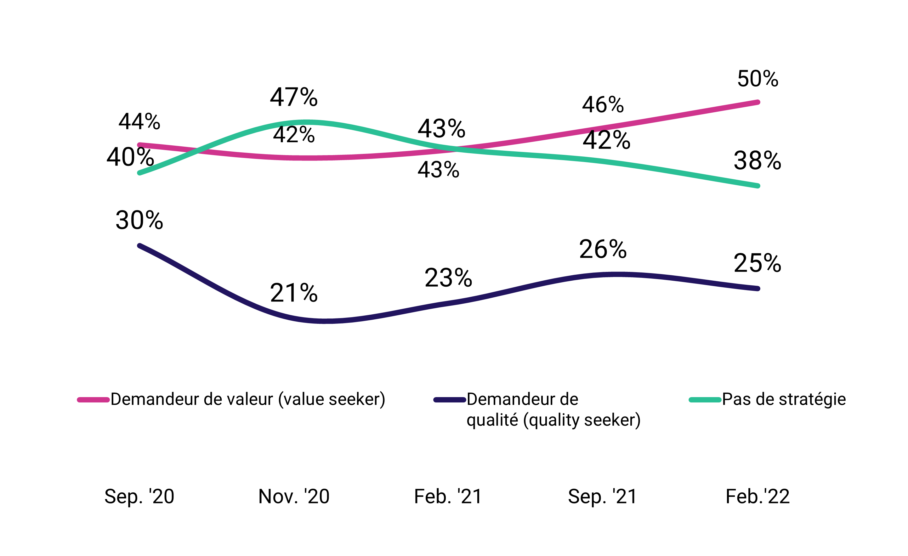 Stratégies adoptées par les Français dans le temps