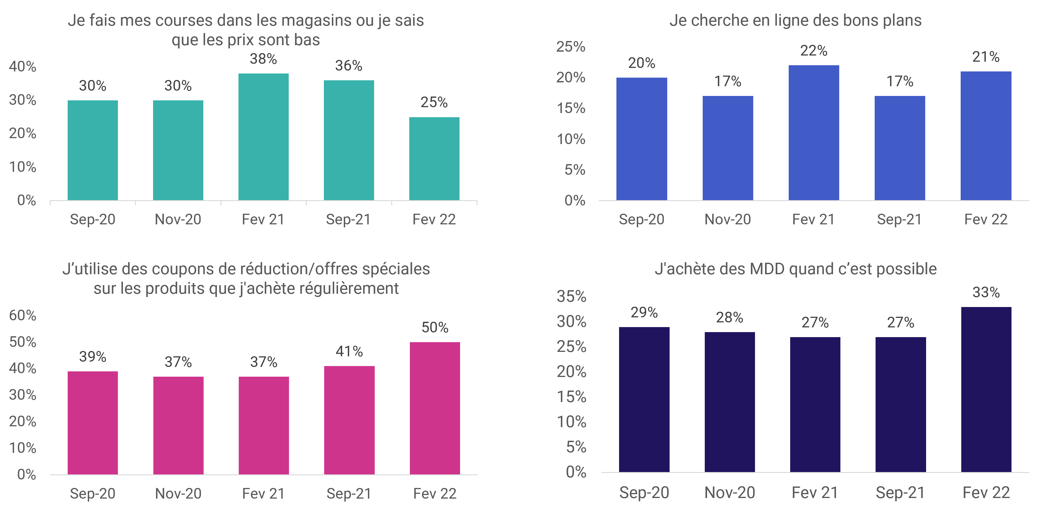 Stratégies de recherche des prix bas dans le temps