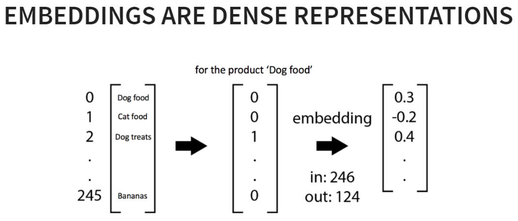 embeddings in retail