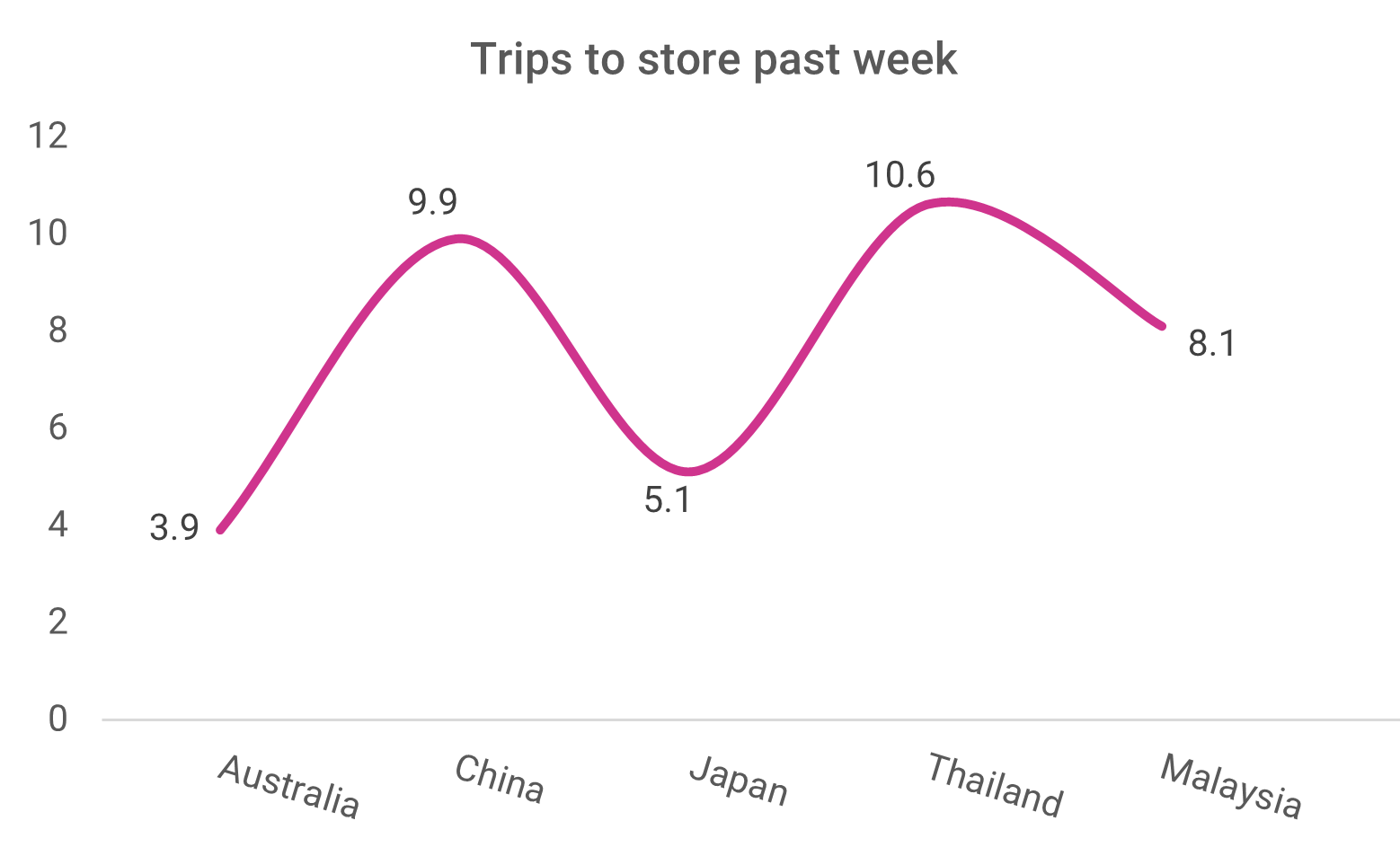 trips to store each week