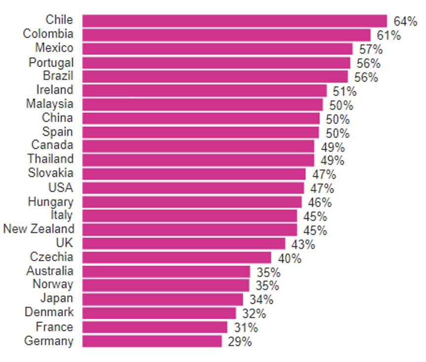 % who show focus on health by country