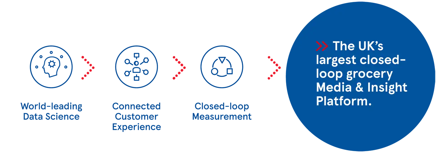 UK’s largest closed-loop grocery Media & Insight Platform