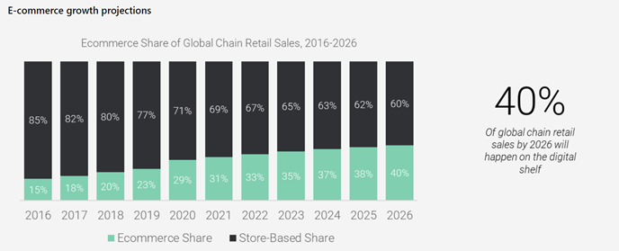 ecommerce growth projections