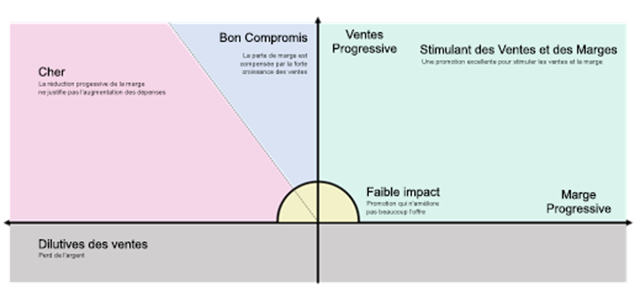 Efficacité des promotions