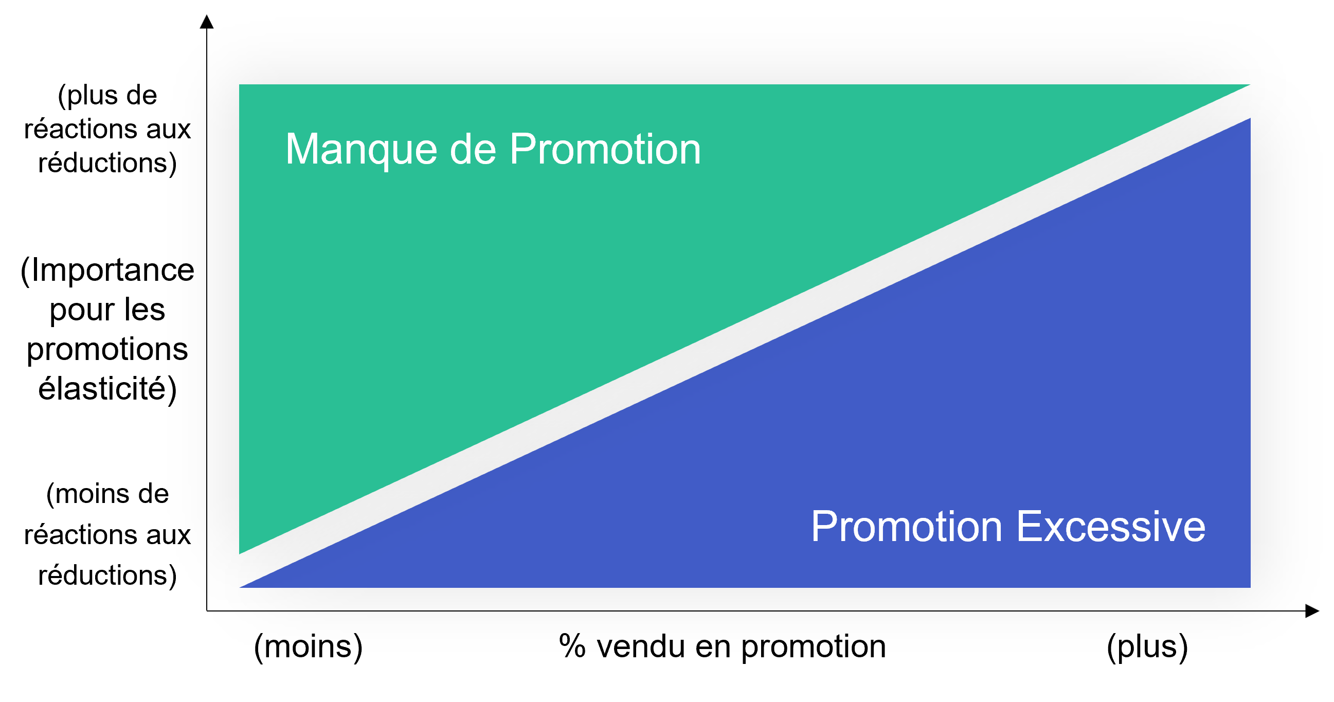 Relation entre élasticité des produits et ventes réalisées en promotions