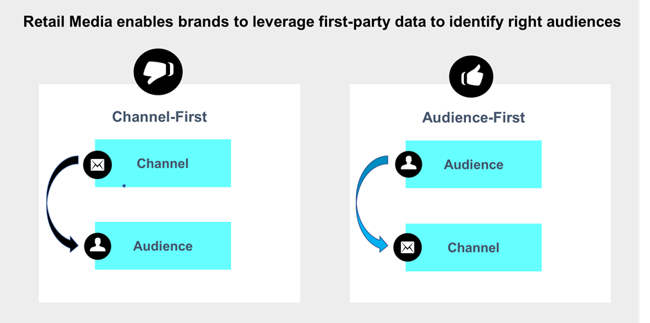 retail media and first party data