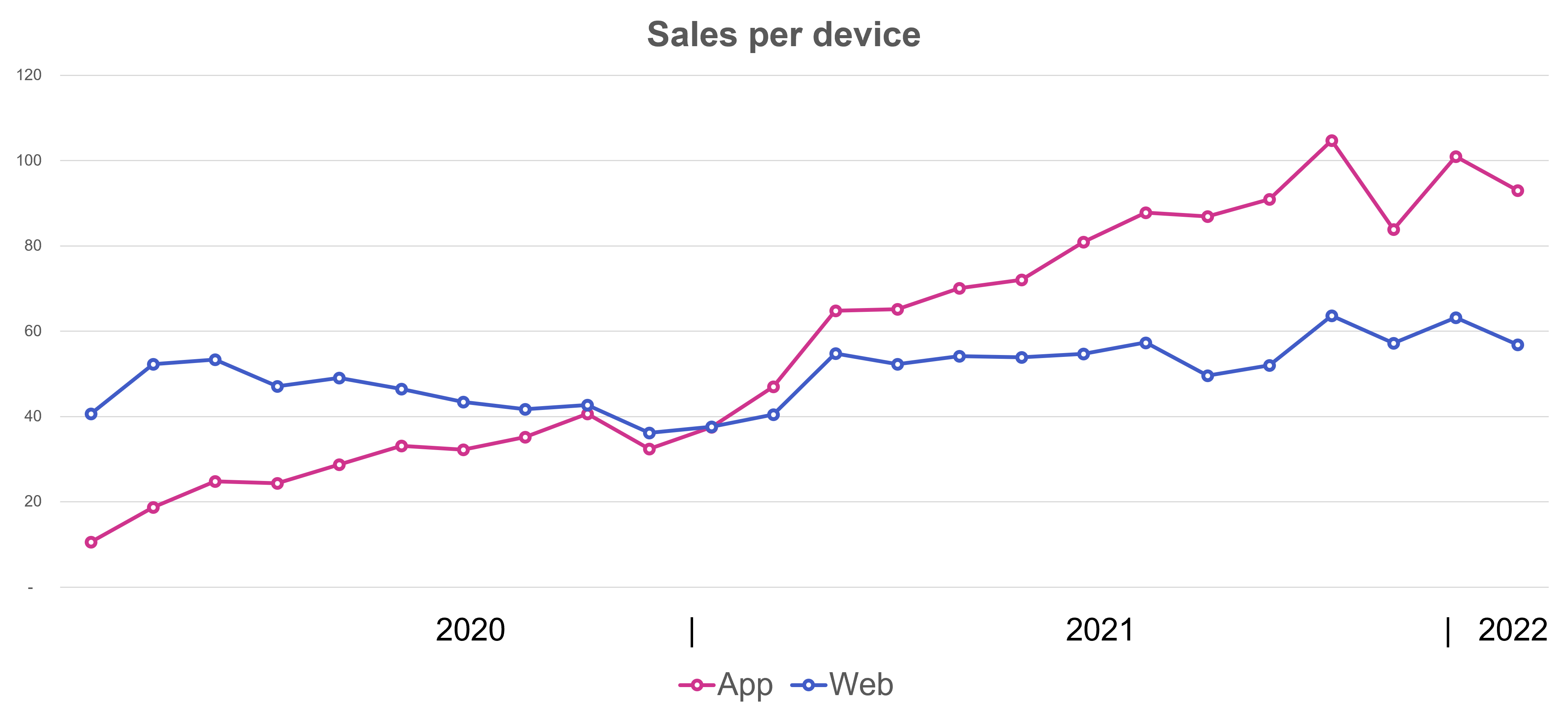 Digital Sales per device YOY