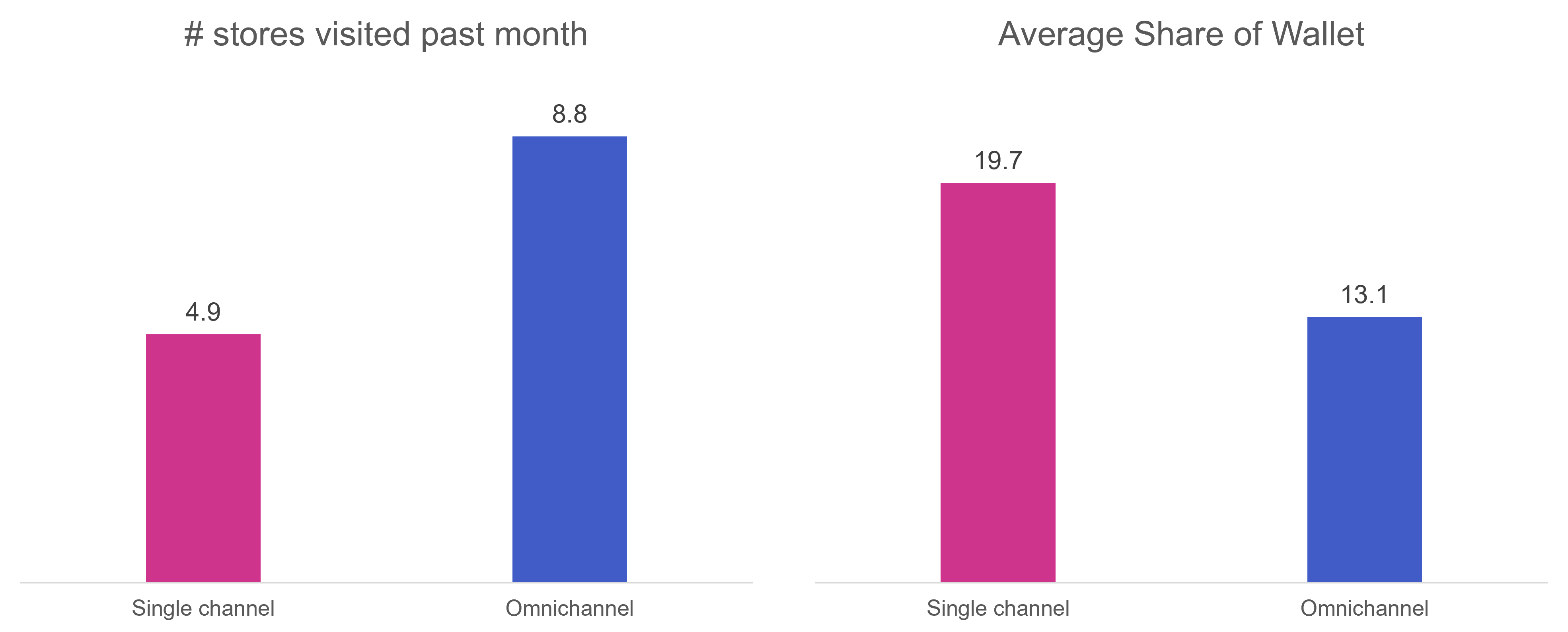 Single channel vs Omnichannel - Stores visits and average share of wallet