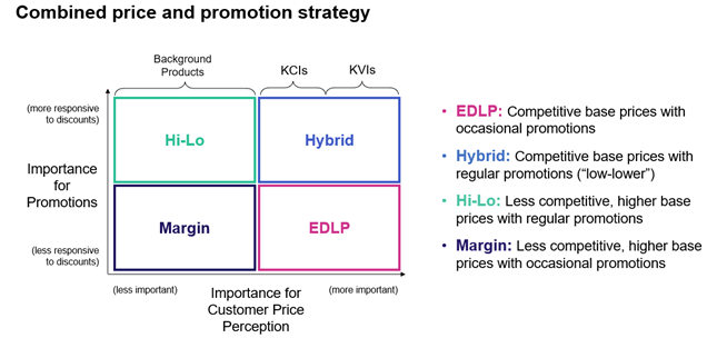 combined price and promotion strategy