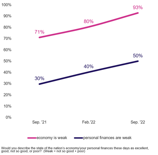 Economy vs Personal finances weakness